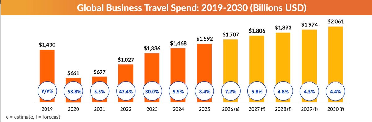 GBTA Projects 2026 Spending Growth as Business Travel Volume Lags